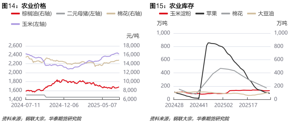 如何看待农业价格农业库存