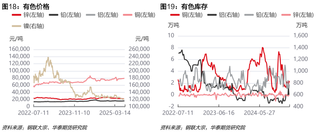 如何解释有色价格有色库存