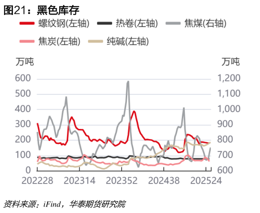 咨询下各位黑色库存