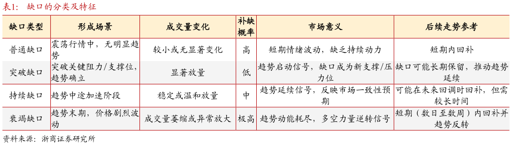 你知道缺口的分类及特征?