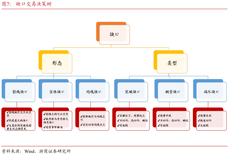 谁能回答缺口交易决策树?