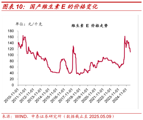 想关注一下国产维生素E 的价格变化