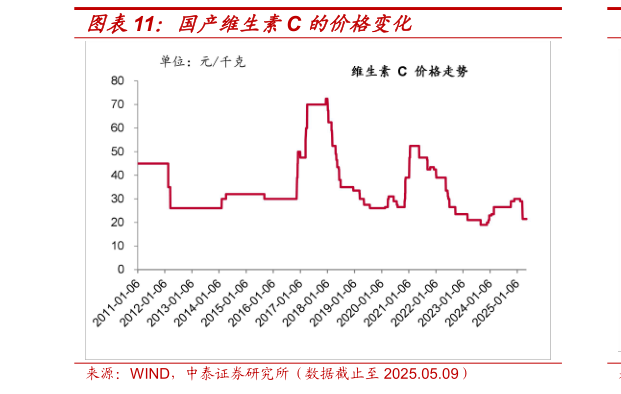 如何了解国产维生素C 的价格变化