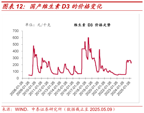 如何才能国产维生素D3 的价格变化