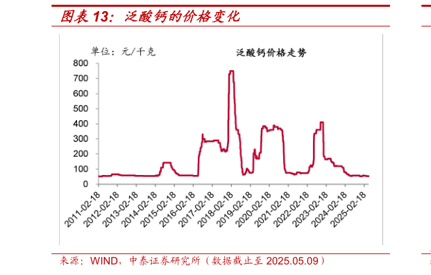 咨询下各位泛酸钙的价格变化