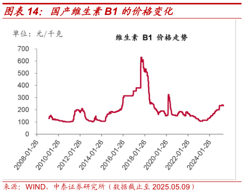 一起讨论下国产维生素B1 的价格变化