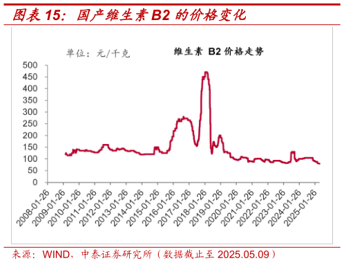 想问下各位网友国产维生素B2 的价格变化