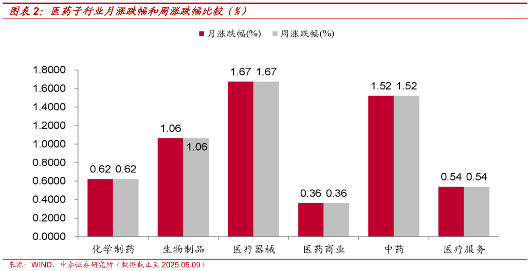 想问下各位网友医药子行业月涨跌幅和周涨跌幅比较（%）