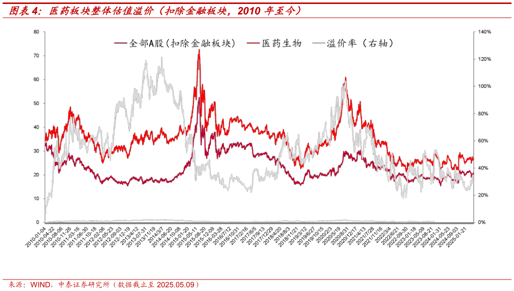 咨询下各位医药板块整体估值溢价（扣除金融板块，2010 年至今）