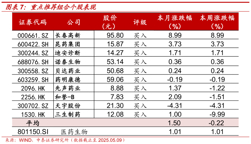 如何了解重点推荐组合个股表现