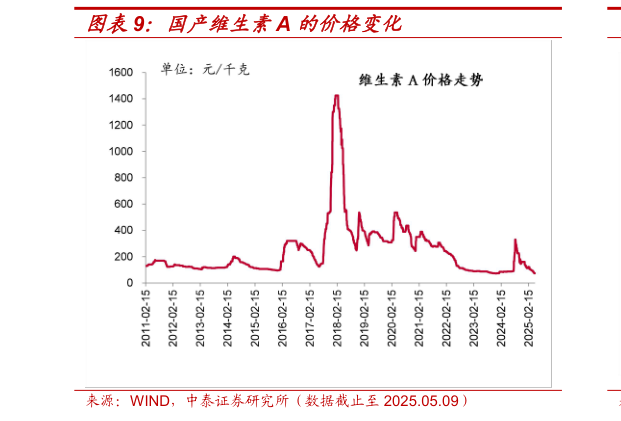 如何解释国产维生素A 的价格变化