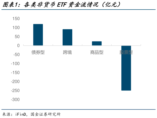 如何才能各类非货币ETF资金流情况（亿元）