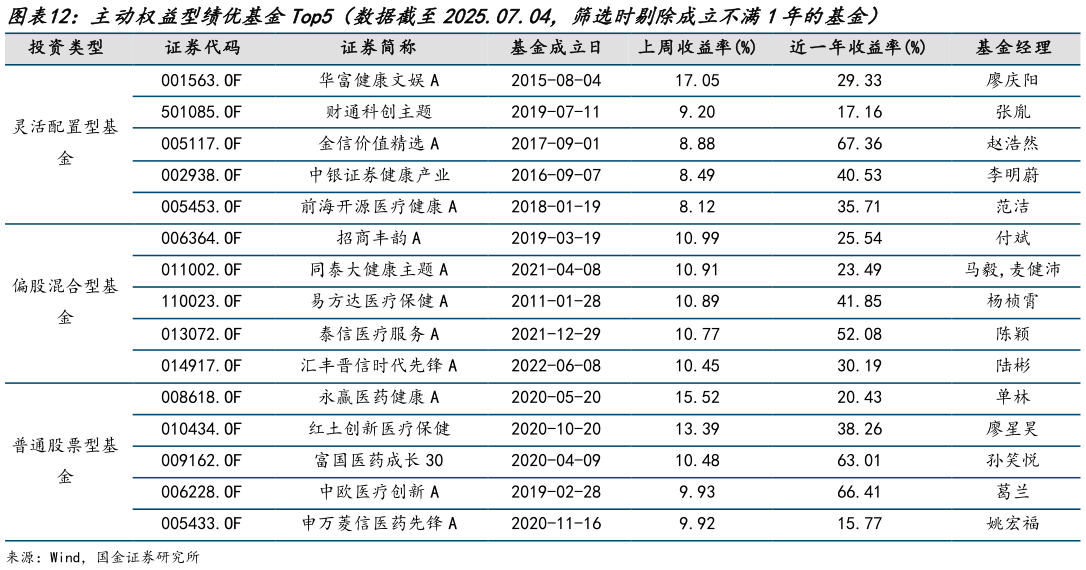咨询下各位主动权益型绩优基金Top5（数据截至2025.07.04，筛选时剔除成立不满1年的基金）