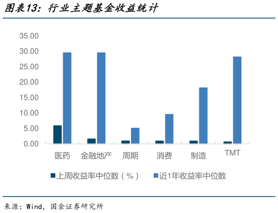 我想了解一下行业主题基金收益统计