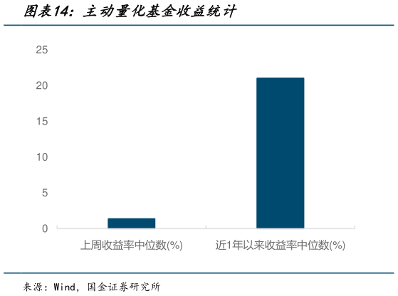 谁能回答主动量化基金收益统计
