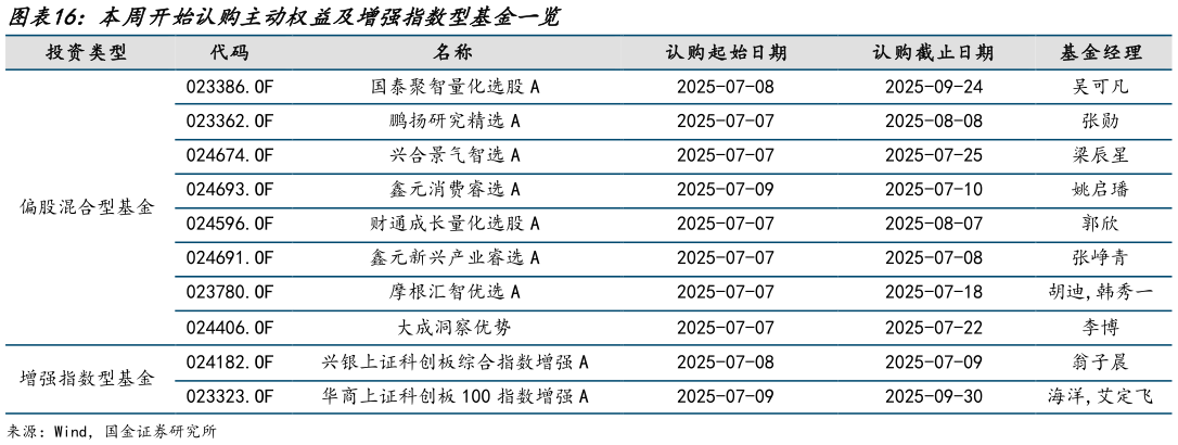 谁知道本周开始认购主动权益及增强指数型基金一览
