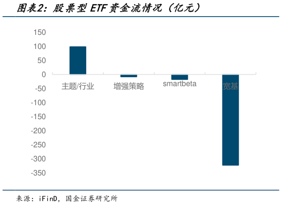 如何解释股票型ETF资金流情况（亿元）