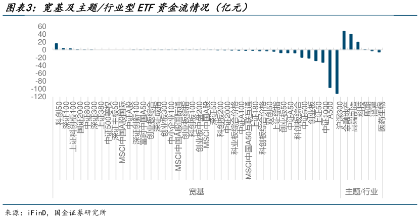 请问一下宽基及主题行业型ETF资金流情况（亿元）