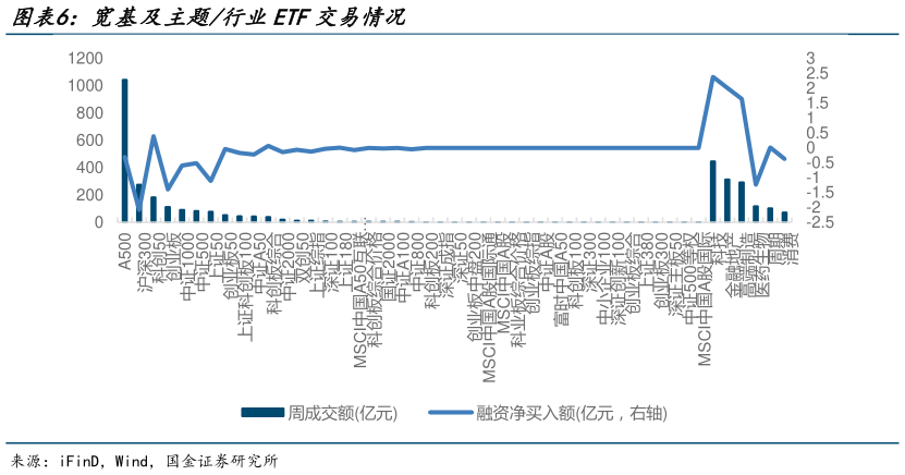 如何看待宽基及主题行业ETF交易情况