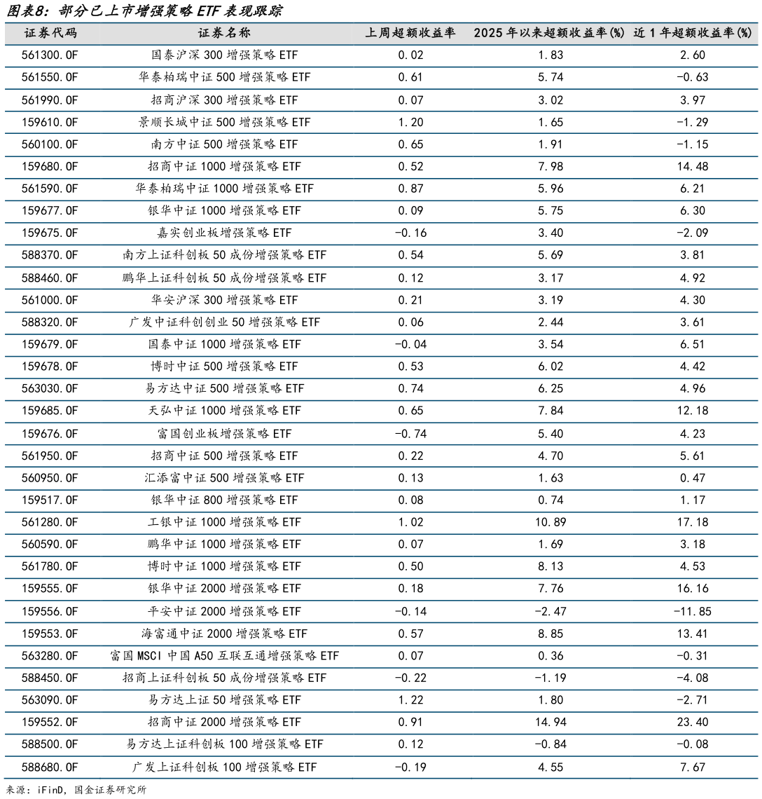 咨询下各位部分已上市增强策略ETF表现跟踪