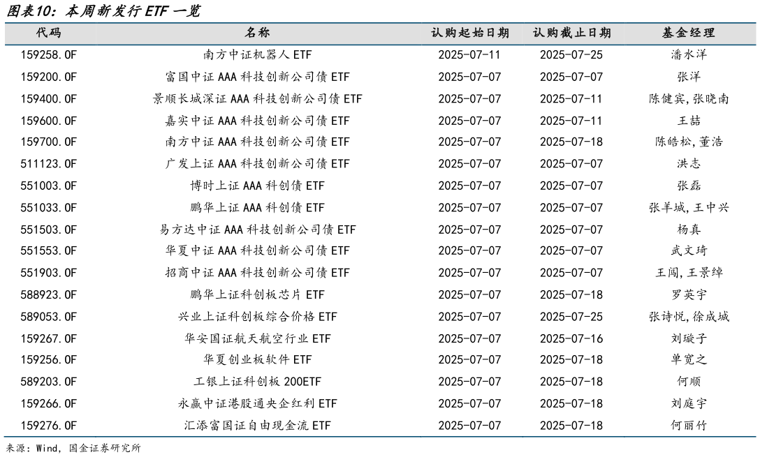 请问一下本周新发行ETF一览