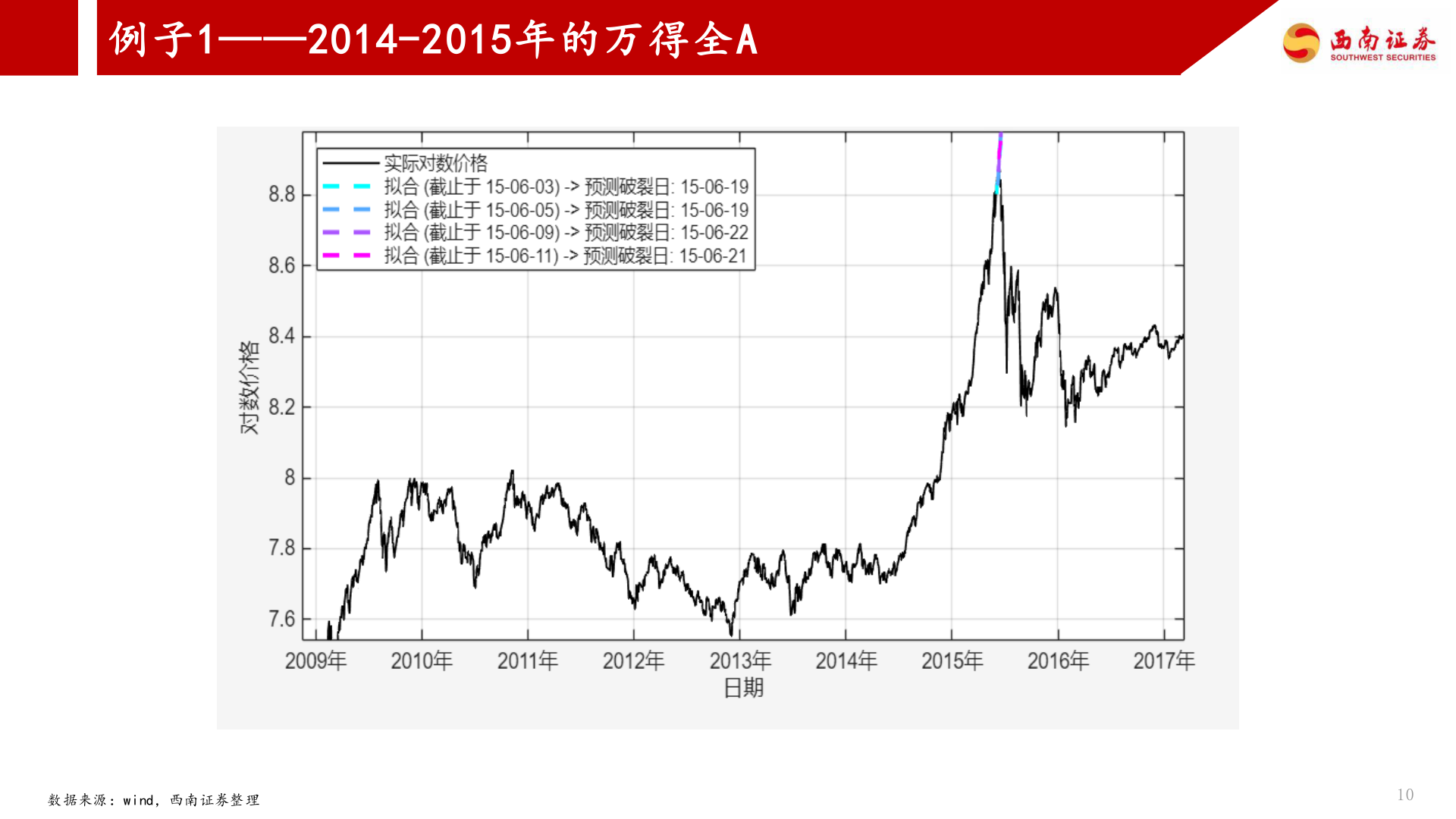 各位网友请教一下例子1——2014-2015年的万得全A