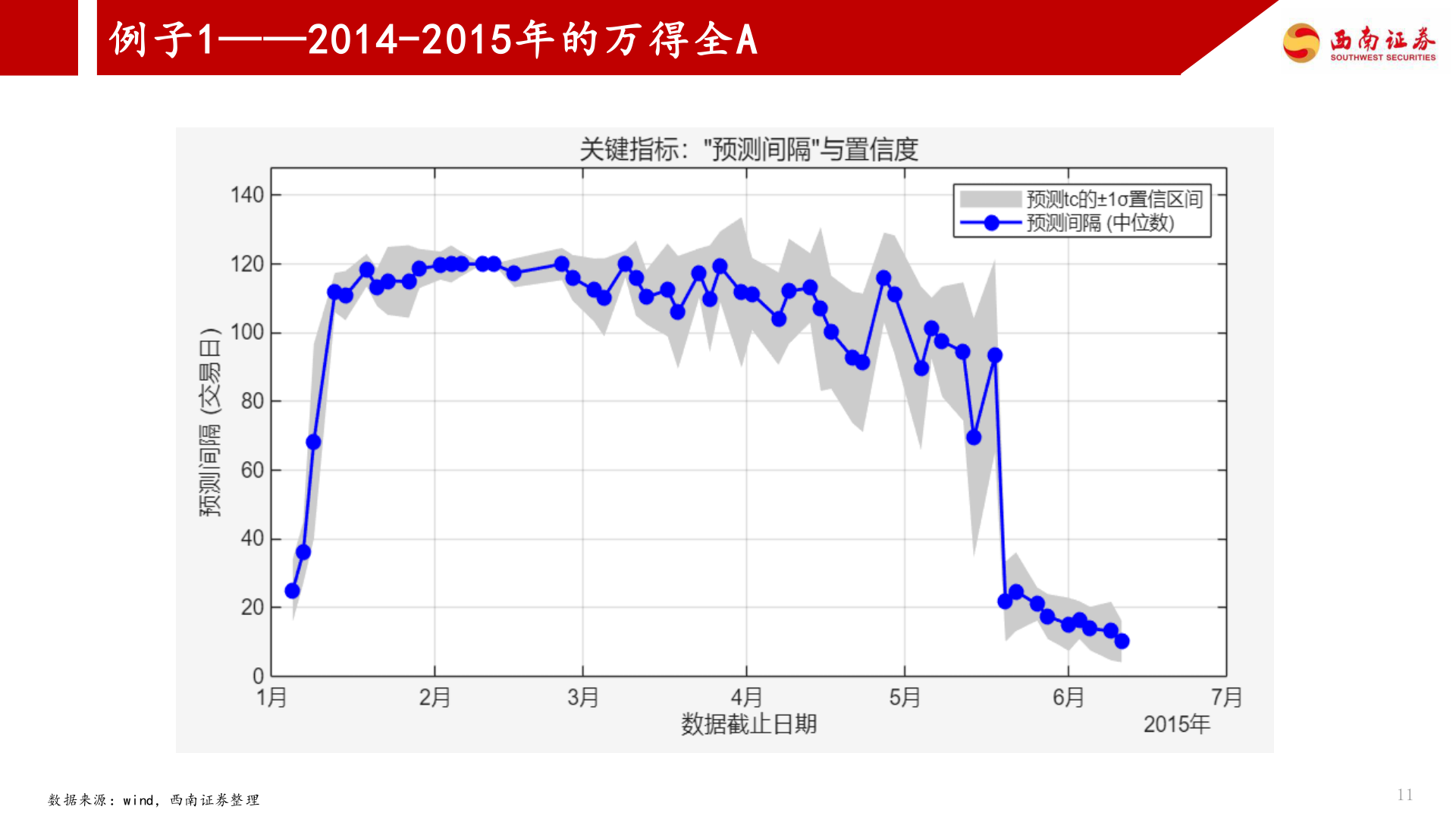 一起讨论下例子1——2014-2015年的万得全A