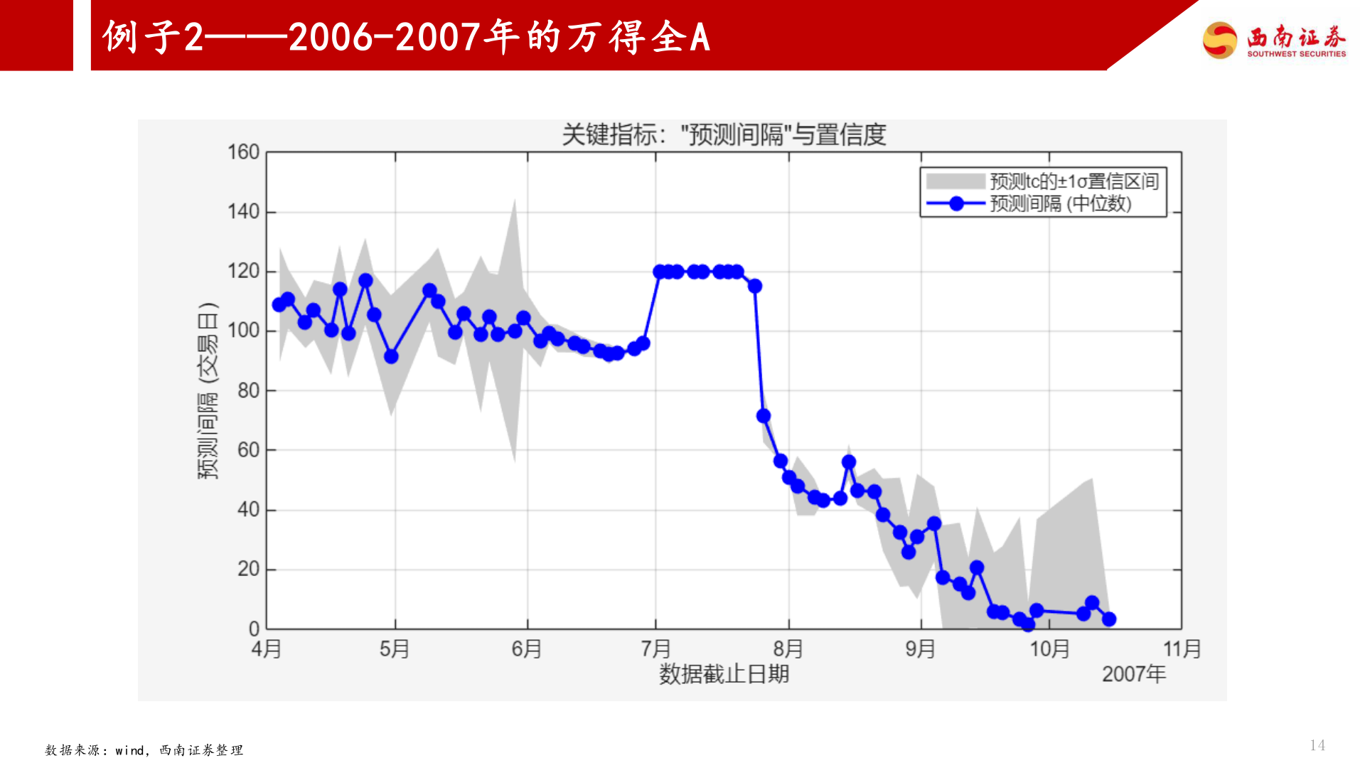 如何解释例子2——2006-2007年的万得全A