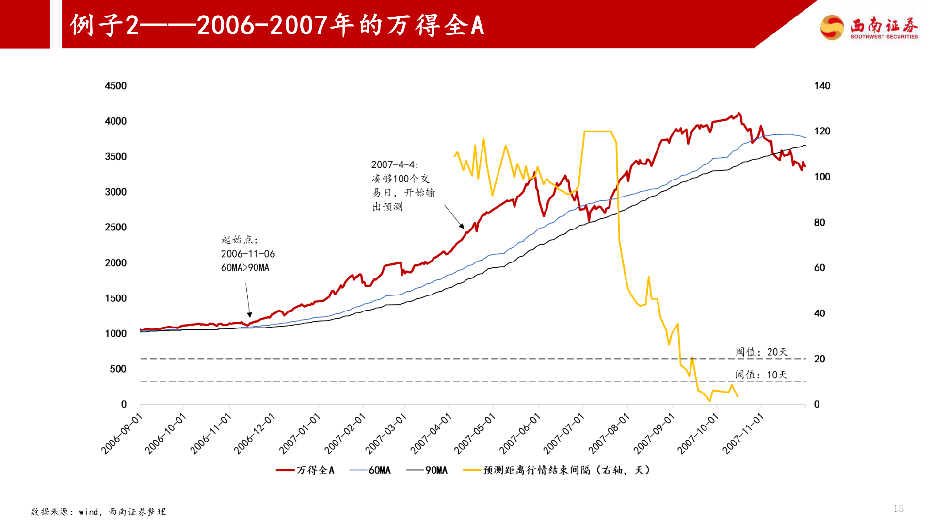 咨询大家例子2——2006-2007年的万得全A