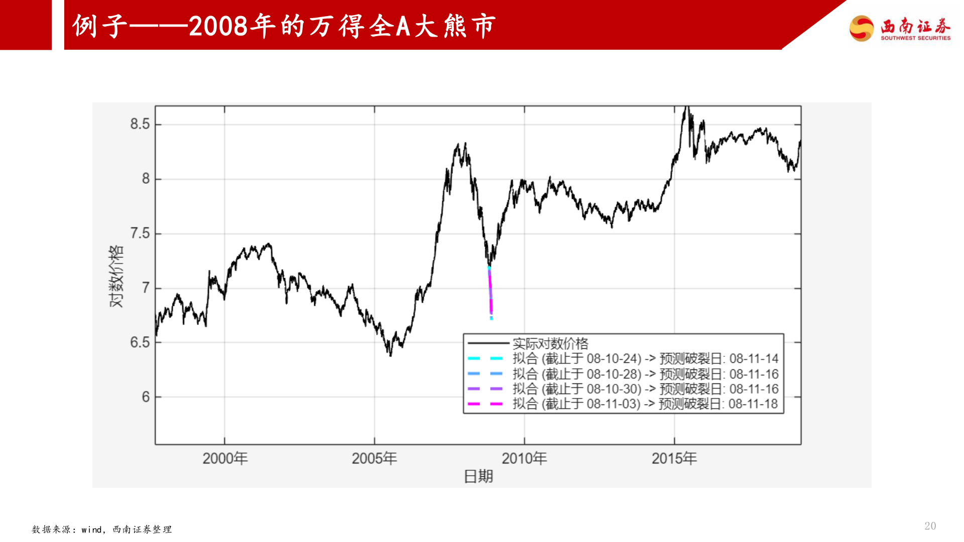 咨询大家例子——2008年的万得全A大熊市