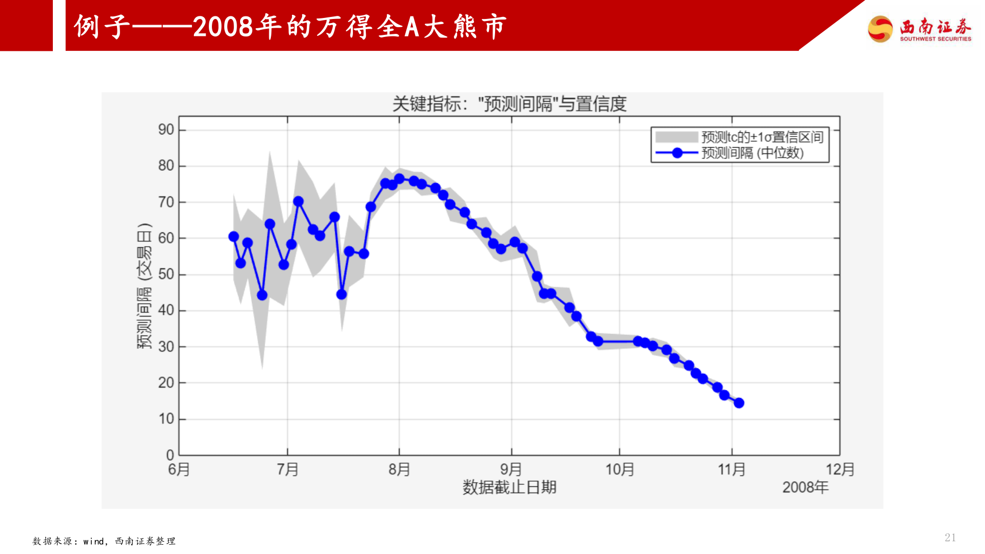 如何了解例子——2008年的万得全A大熊市