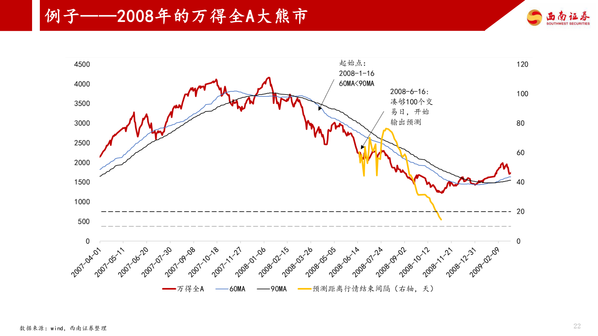 如何才能例子——2008年的万得全A大熊市