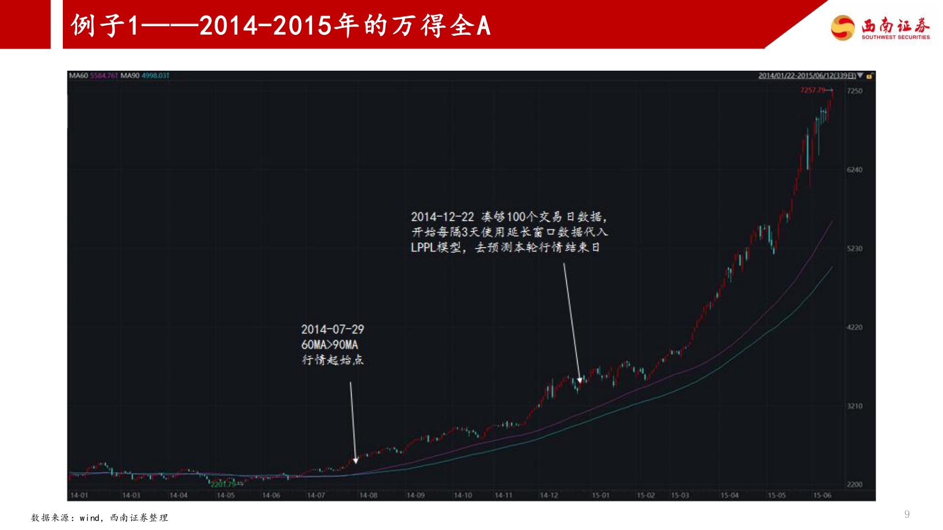 如何看待例子1——2014-2015年的万得全A