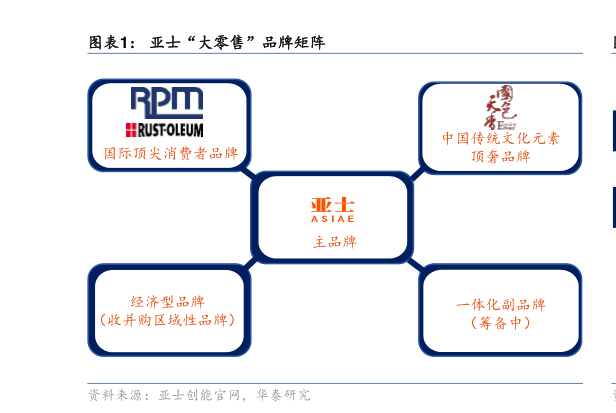 想问下各位网友亚士“大零售”品牌矩阵