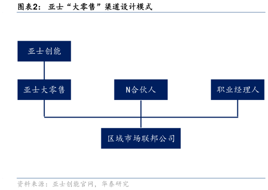 你知道亚士“大零售”渠道设计模式