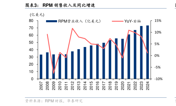 如何才能RPM 销售收入及同比增速