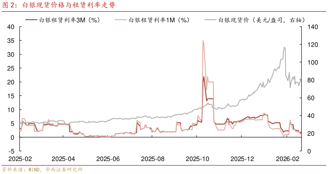 如何看待白银现货价格与租赁利率走势