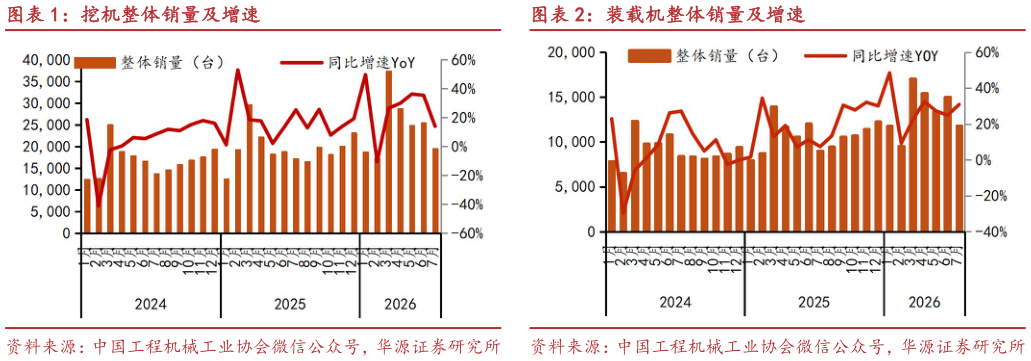 如何了解挖机整体销量及增速装载机整体销量及增速