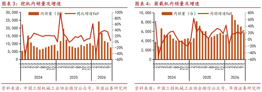 我想了解一下挖机内销量及增速装载机内销量及增速