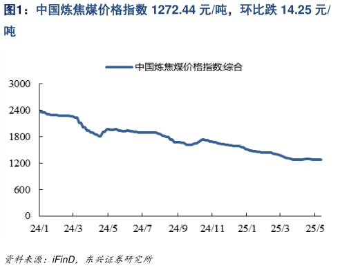 如何了解中国炼焦煤价格指数 1272.44 元吨,环比跌 14.25 元?