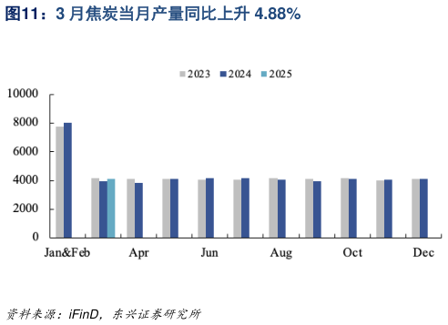谁知道3 月焦炭当月产量同比上升 4.88%