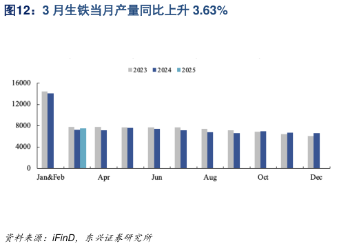 咨询下各位3 月生铁当月产量同比上升 3.63%