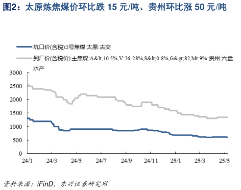 想关注一下太原炼焦煤价环比跌 15 元吨、贵州环比涨 50 元吨?
