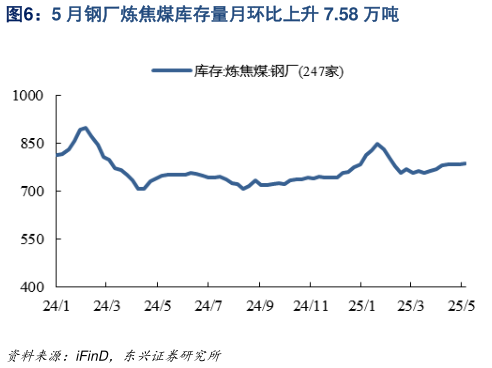 一起讨论下5 月钢厂炼焦煤库存量月环比上升 7.58 万吨