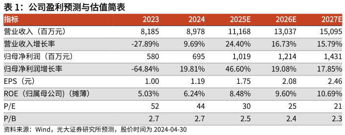 我想了解一下公司盈利预测与估值简表 