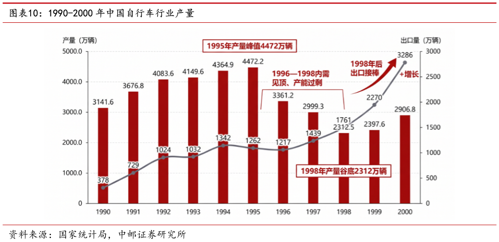 想问下各位网友1990-2000 年中国自行车行业产量