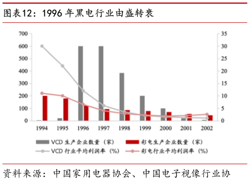 我想了解一下1996 年黑电行业由盛转衰