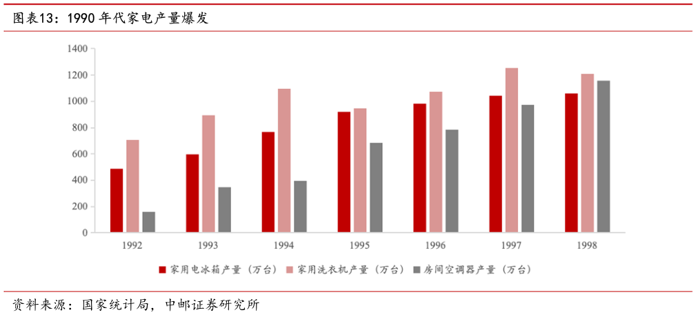 谁能回答1990 年代家电产量爆发