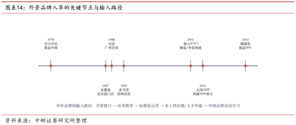 如何才能外资品牌入华的关键节点与输入路径