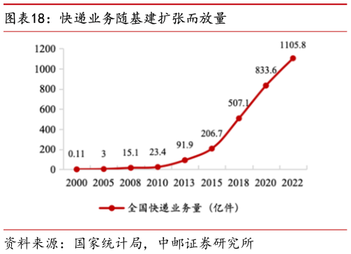 如何解释快递业务随基建扩张而放量